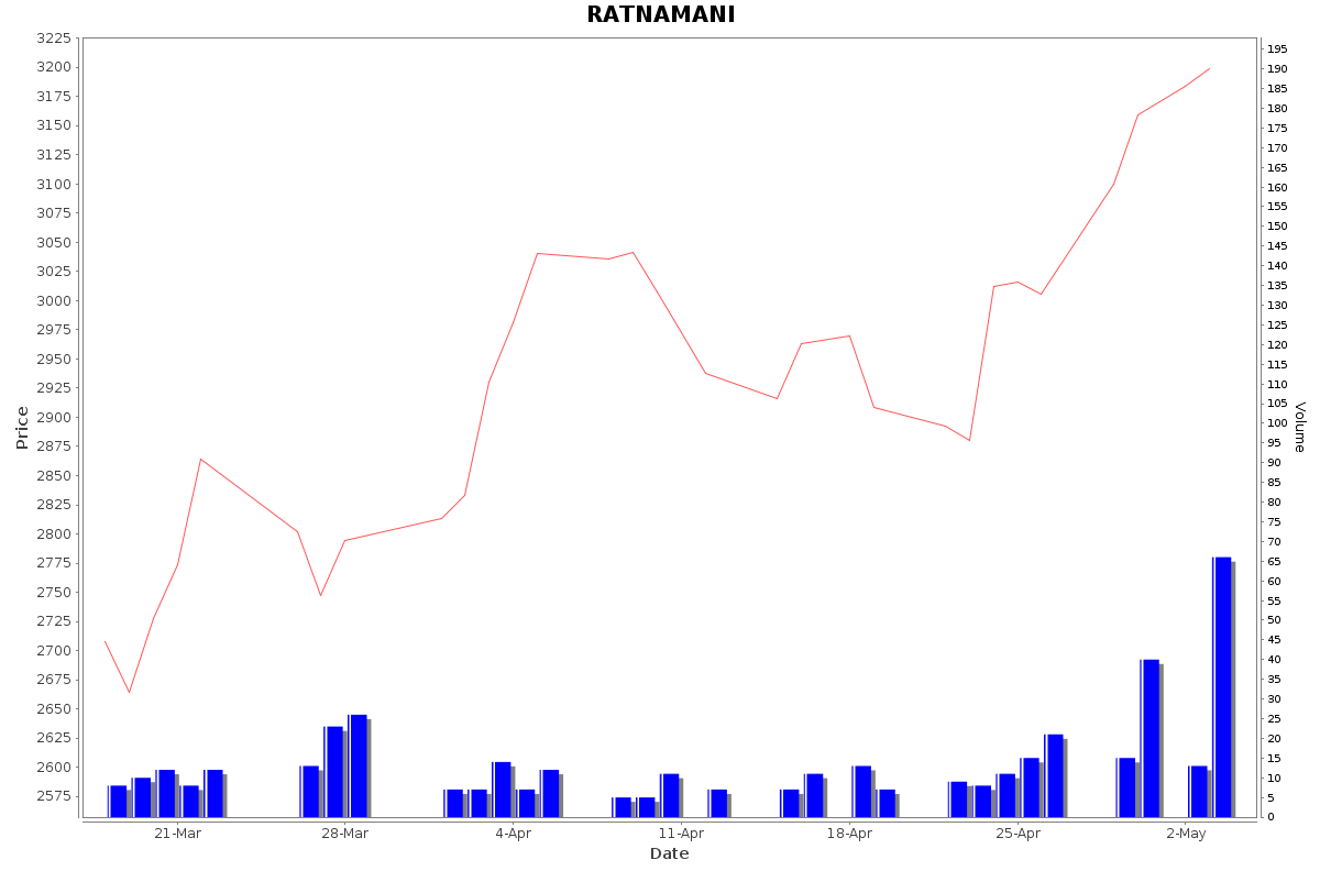RATNAMANI Daily Price Chart NSE Today